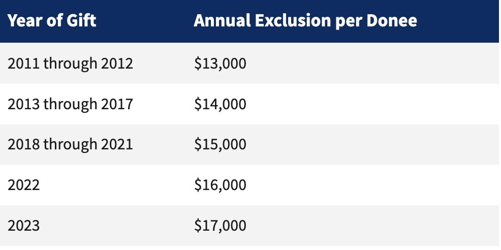 table showing annual gift exclusion